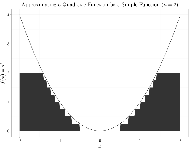 The Lebesgue Integral