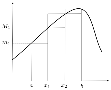 Partition of an interval